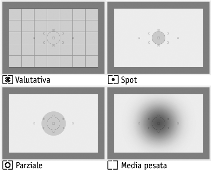 Guida pratica: differenza tra esposizione spot e autofocus spot in uso quotidiano della fotocamera